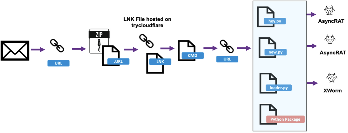 Figure 2 - May 2024 attack chain flow