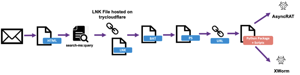 Figure 3 - July 2024 attack chain flow with search-ms:query abuse